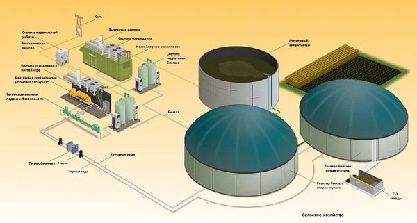 Производство электроэнергии из биогаза