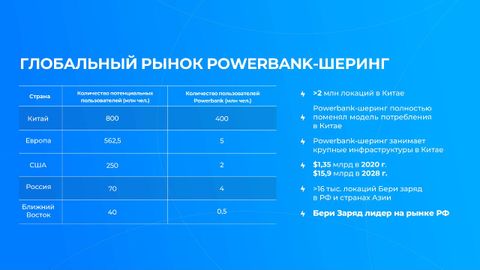 Сервис по аренде пауэрбанков