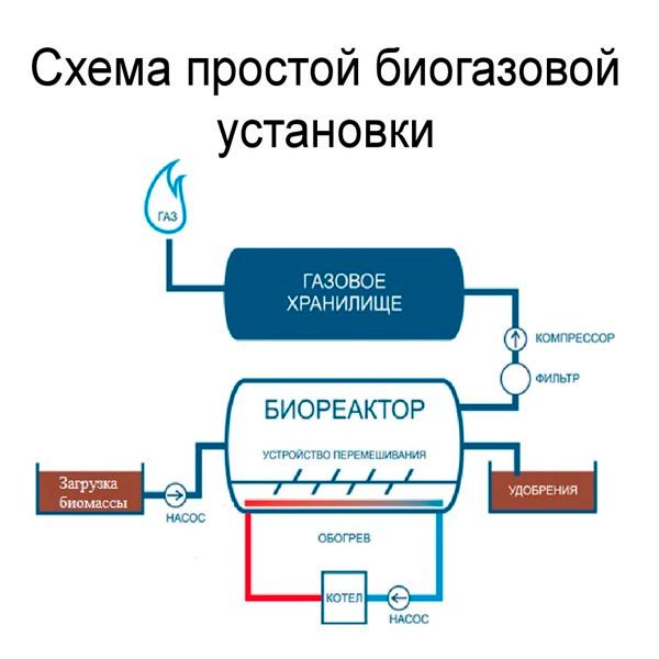Производство электроэнергии из биогаза
