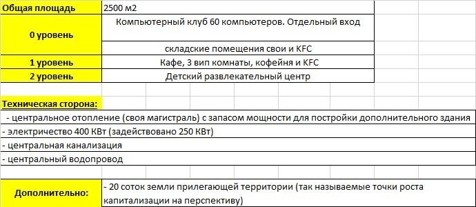 Здание с действующим бизнесом