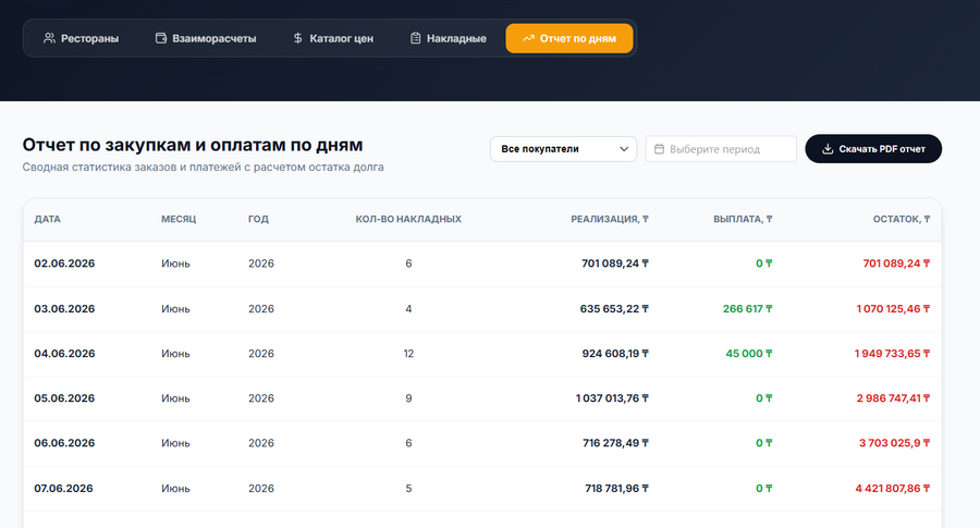 B2B-платформа для быстрой доставки продуктов