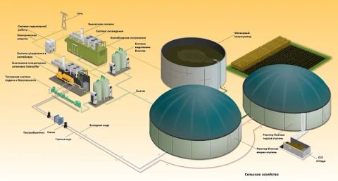Производство электроэнергии из биогаза